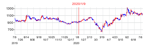 2020年1月9日 10:17前後のの株価チャート